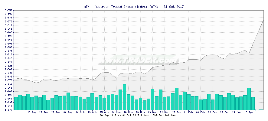 ATX - Austrian Traded Index -  [Ticker: ^ATX] chart
